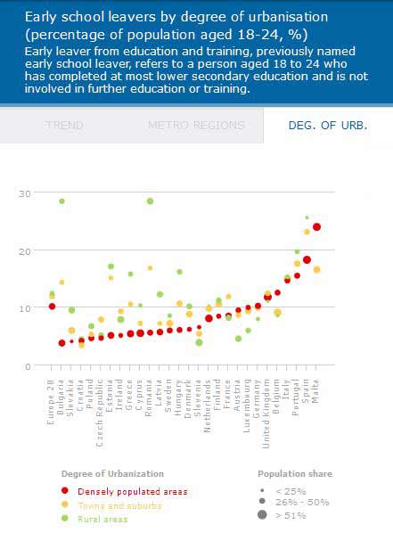 discuss urban data early school leavers example